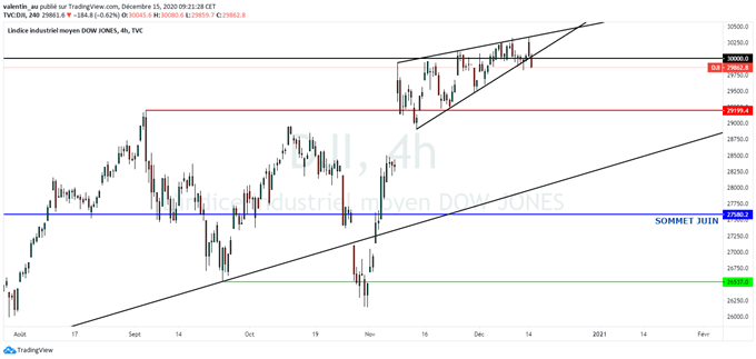 Dow Jones : Les secteurs cycliques sous pression sur fond de reconfinement aux Etats-Unis