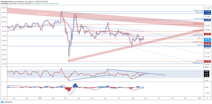 USD/JPY Recovery at Risk as Jackson Hole Symposium Takes Centre Stage