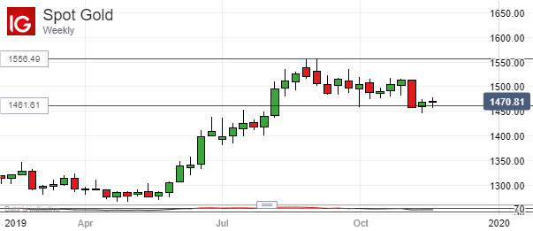 Spot Gold Prices, Weekly Chart