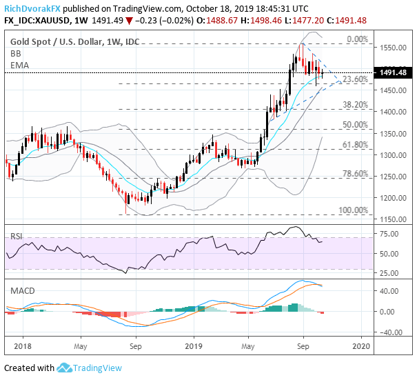 Gold Price Trend Chart