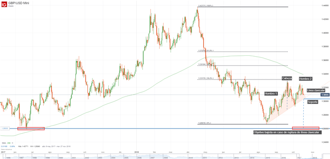 Gráfico técnico de la GBPUSD. Patrón de hombro cabeza hombro