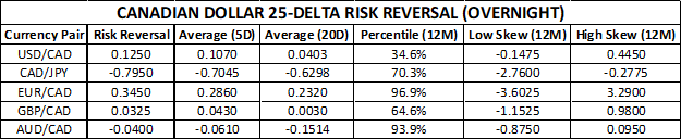 Canadian Dollar Implied Volatility USDCAD CADJPY EURCAD GBPCAD AUDCAD