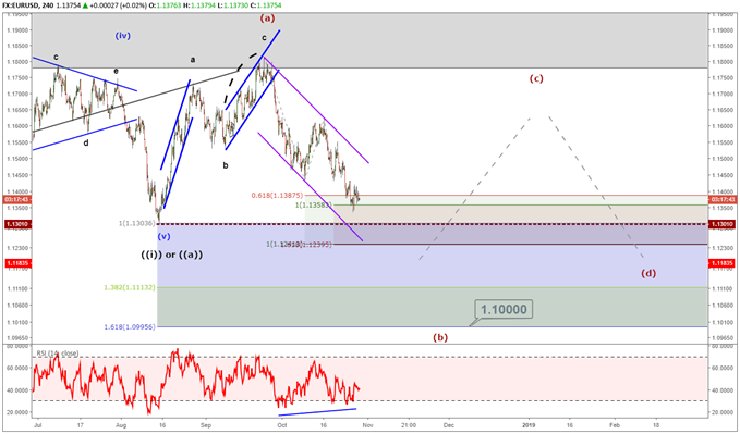 eurusd price chart showing potential elliott wave triangle.