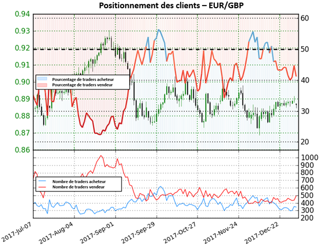 EUR/GBP : l'augmentation des positions vendeuses procure une perspective haussière