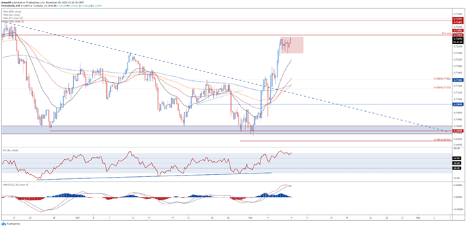 Australian Dollar Poised to Rise on Biden Victory, Easing Restrictions 