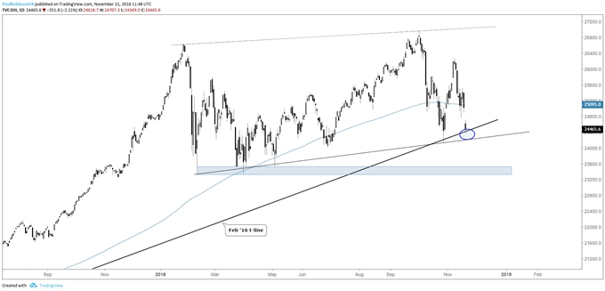 Dow daily chart, several points of support