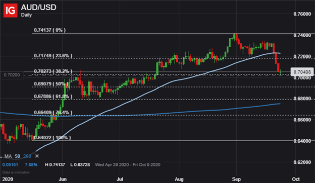 audusd price chart australian dollar technical outlook