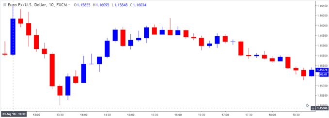 Image of eurusd 10-minute chart