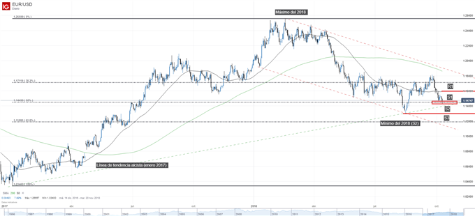 Gráfico técnico del EURUSD