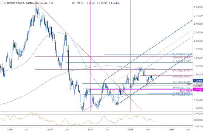 GBP/AUD Weekly Price Chart