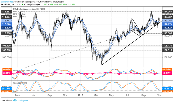 Japanese Yen Weekly Technical Forecast: Reversals Break Bull Trend