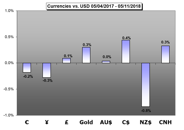 Weekly Trading Forecast: Fed Freshmen, Europe and Japan Data Eyed