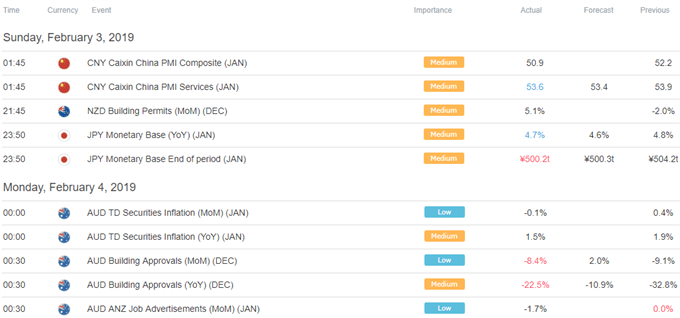 Asia Pacific Trade Economic Calendar