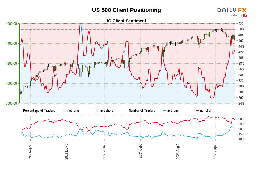 US 500 Client Positioning