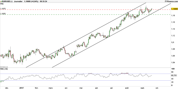 EUR/USD : le dollar tendu avant les interventions de la Fed et de Yellen