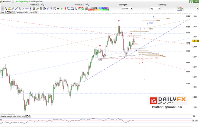 XAUUSD prices daily chart