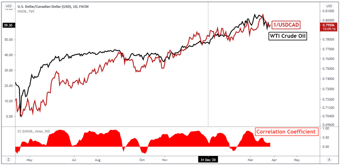 Canadian Dollar Forecast: US Inflation Data to Trigger USD/CAD Downtrend?