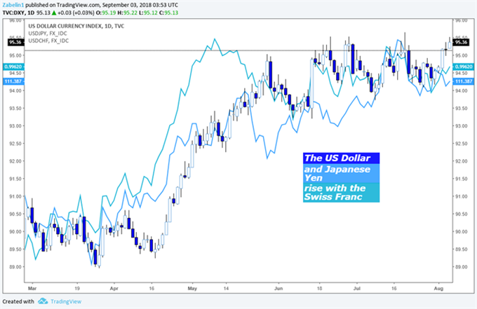 USD/JPY, USD, USD/CHF-Chart