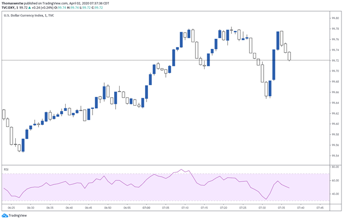 US Dollar Jobless Claims