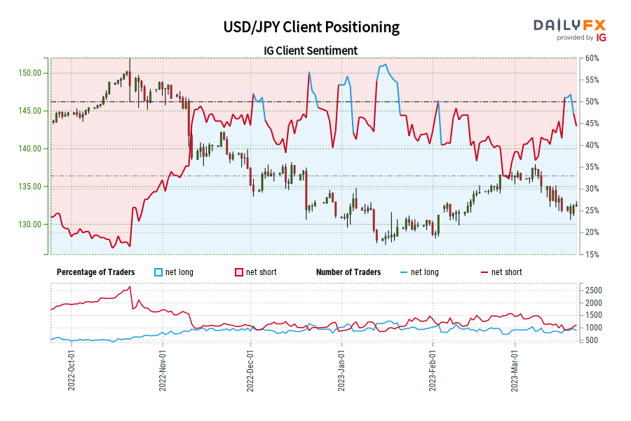 USD/JPY Client Positioning