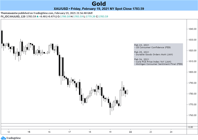 Gold Chart 2 hour