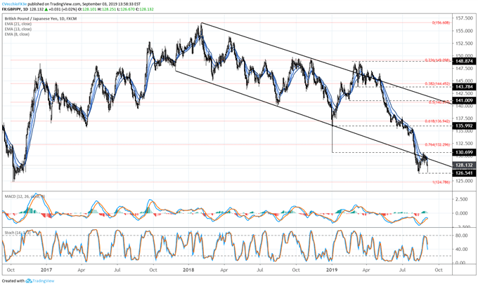 gbpjpy price, gbpjpy technical analysis, gbpjpy chart, gbpjpy price forecast, gbpjpy price chart, gbp to jpy, gbp rate, brexit latest