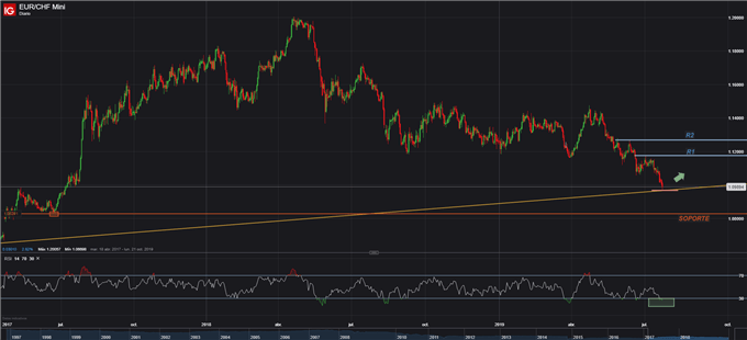GRÁFICO TECNICO EURCHF - 23/07/2019