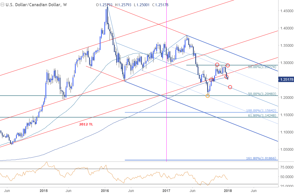 USD/CAD Price Chart - Weekly Timeframe