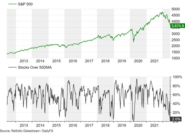 Прогноз S&P 500: редкое явление для S&P 500, пик доходности по облигациям?