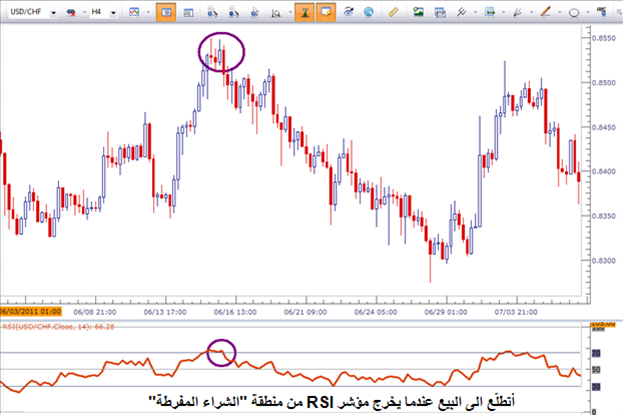 مؤشر القوّة النسبية: RSI