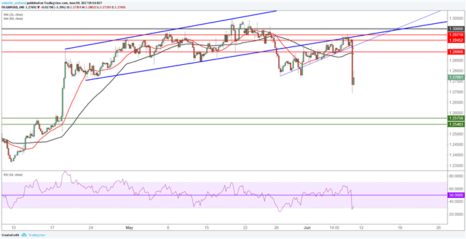 LIVE : Le leadership de Theresa May affecté - la livre perds 200 pips face au dollar