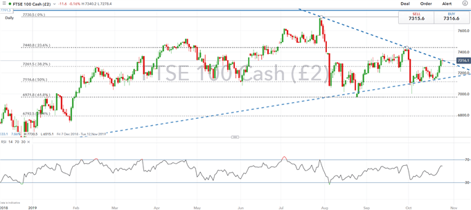 Daily FTSE 100 Price Chart