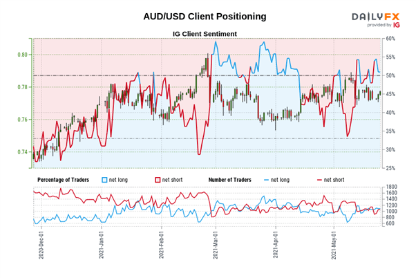 Australian Dollar Forecast: AUD/USD Positives Fade, China Starts FX Intervention