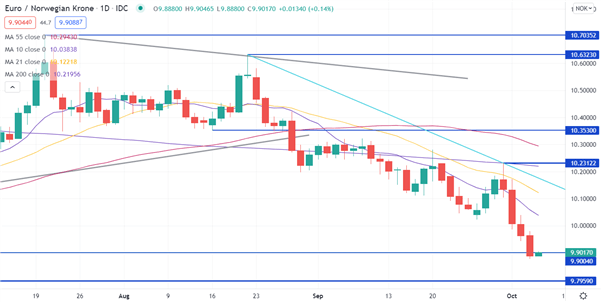 EUR/NOK CHART.