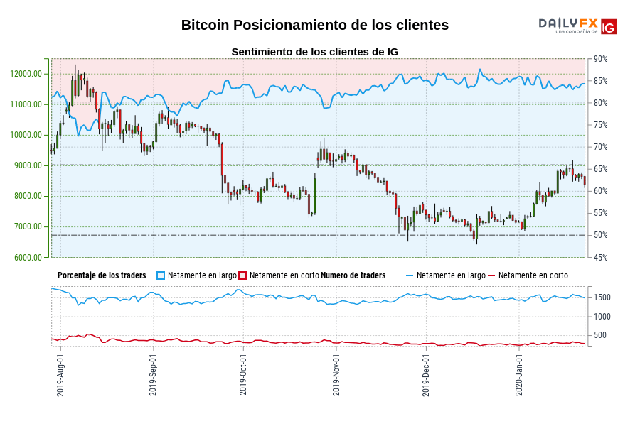 Bitcoin Posicionamiento de los clientes