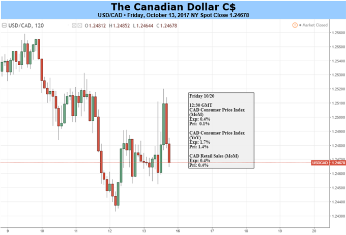 Canadian Dollar Edgy on NAFTA Fears