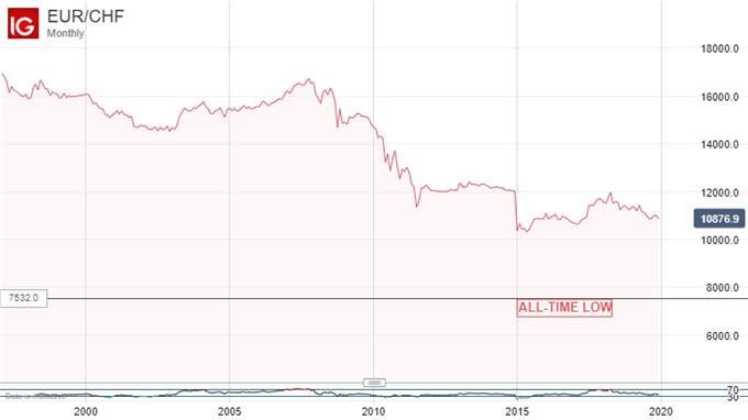 Euro Vs Swiss Franc, Monthly Chart