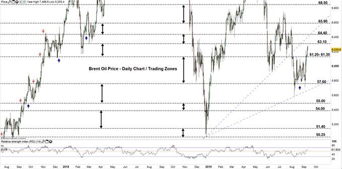 Brent Oil daily chart price 10-09-19