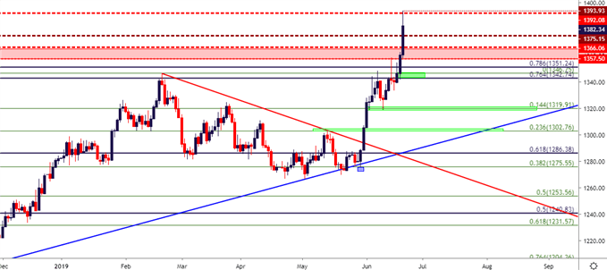 gold price daily chart