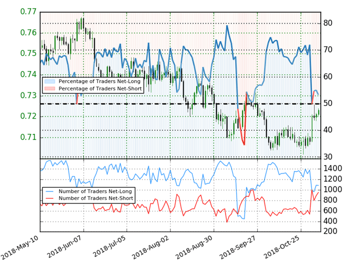 AUD/USD Trader Sentiment