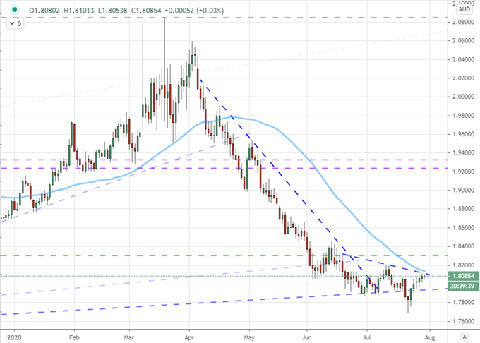 Dollar Revives its Tumble as Fed and Stimulus Flounder, FAANG Ready for Earnings