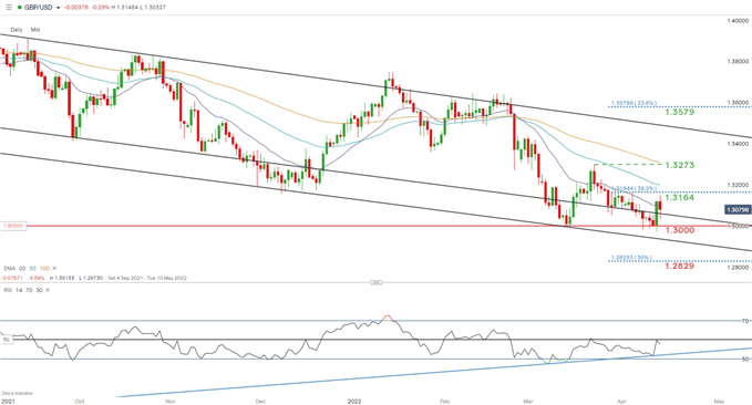 Прогноз по британскому фунту (GBP): кабель на заднем плане в преддверии Пасхи