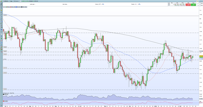 UK Inflation Hits a Fresh 30-Year Peak, GBP/USD Edges Higher 