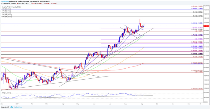 EUR/USD Daily Chart