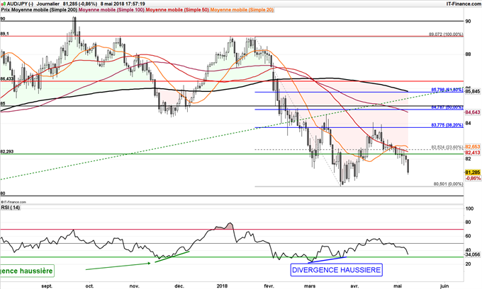 AUD/JPY en baisse pourrait revenir à 80