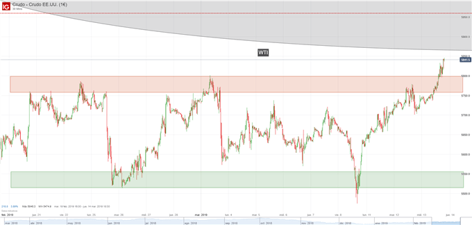 Gráfico 30 minutos WTI - 13/03/2019