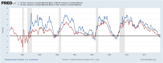 US Recession Watch, August 2019 - Dark Clouds Gather Over US Economy