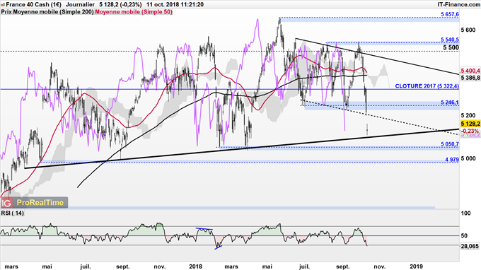 Analyse technique du CAC 40