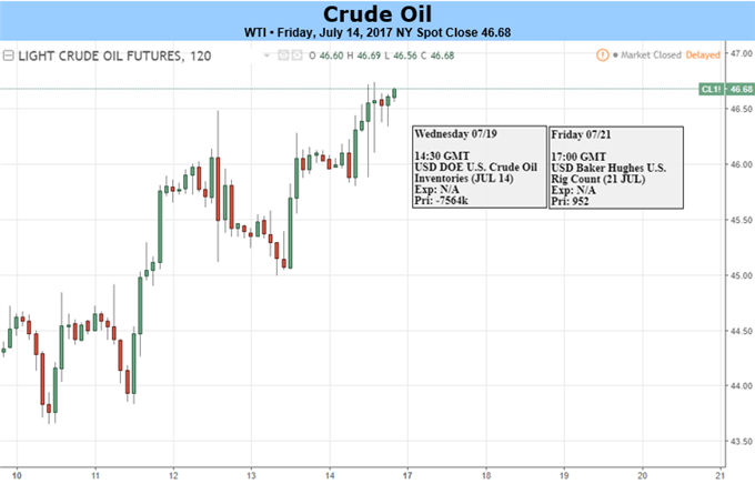 Crude Oil Rises Into 55-DMA On 5% Weekly Gain, Production Rises