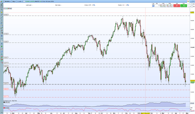 S&amp;P 500, Nasdaq 100 Updates – Apple, Amazon, US Q1 Data May Ramp Up Volatility